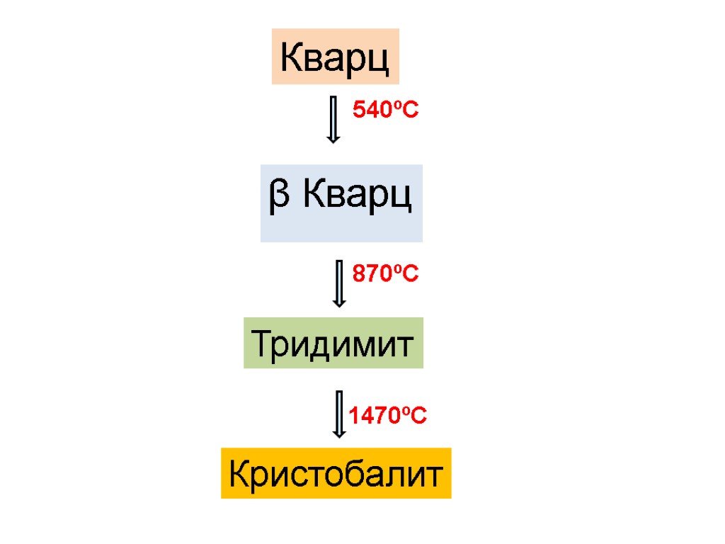 Кварц β Кварц 540ºС 870ºС Тридимит 1470ºС Кристобалит